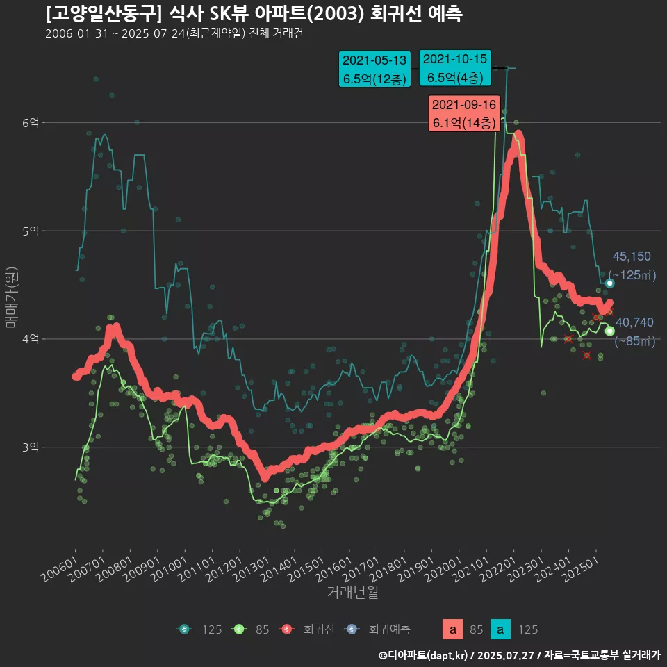 [고양일산동구] 식사 SK뷰 아파트(2003) 회귀선 예측