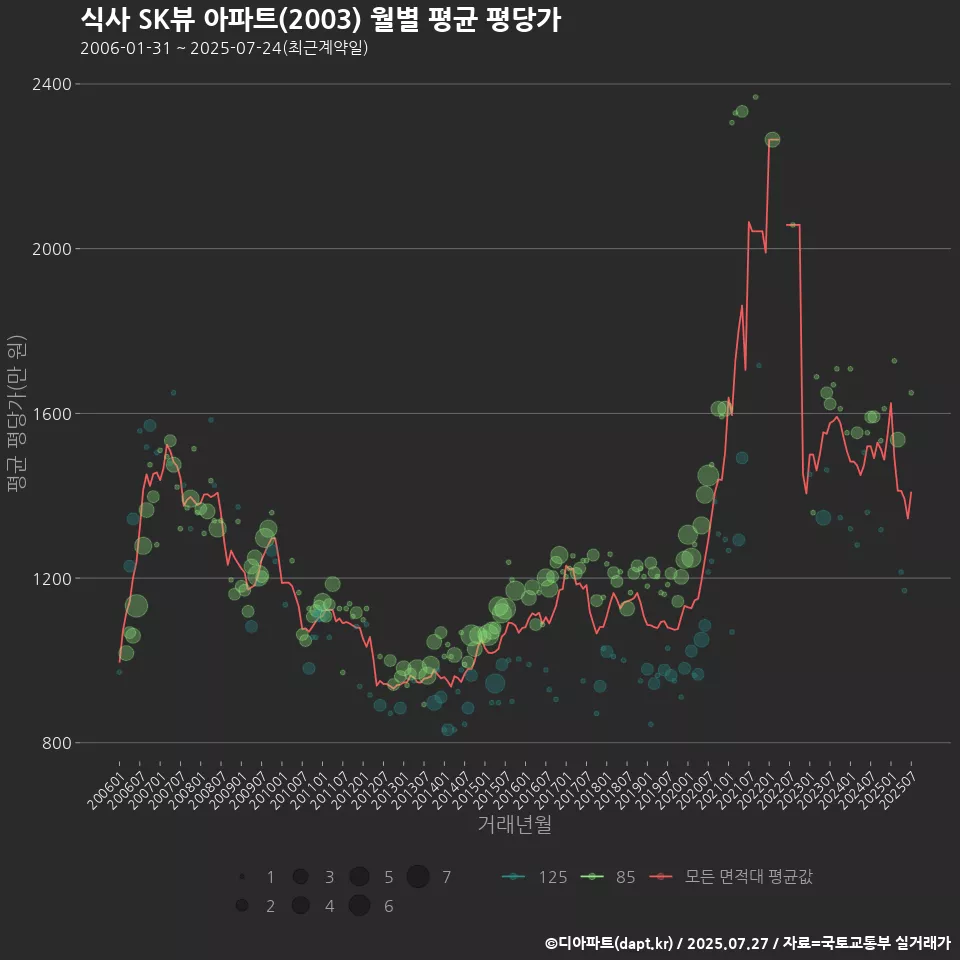 식사 SK뷰 아파트(2003) 월별 평균 평당가