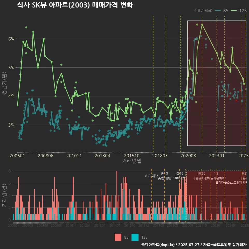 식사 SK뷰 아파트(2003) 매매가격 변화