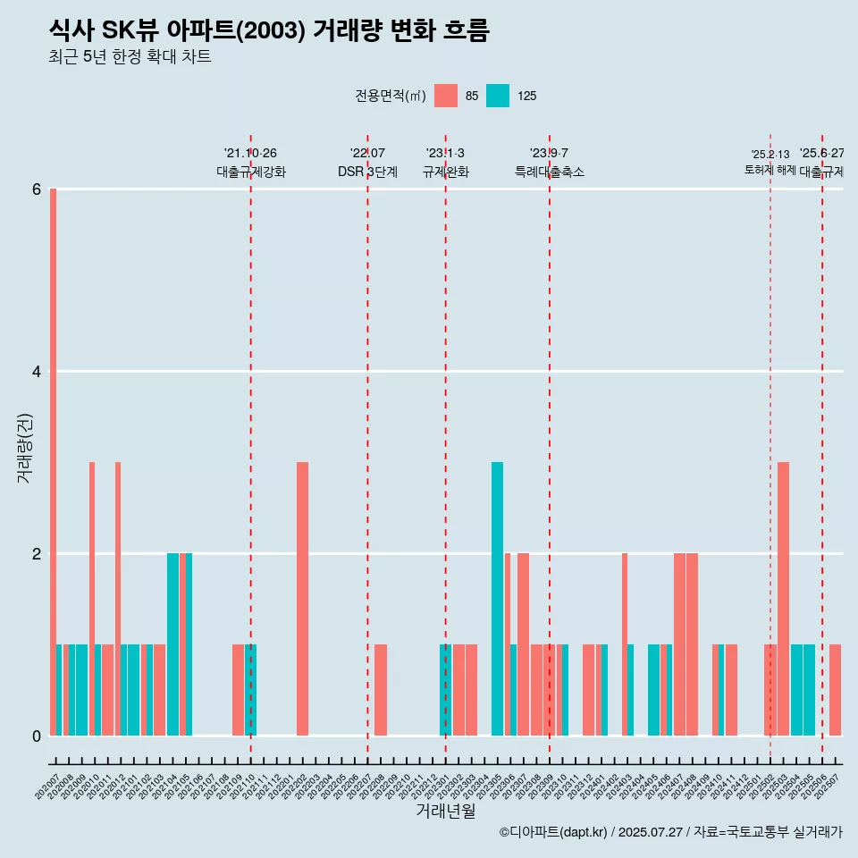식사 SK뷰 아파트(2003) 거래량 변화 흐름