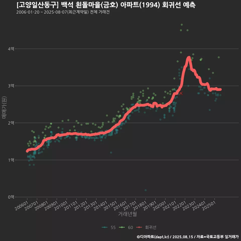 [고양일산동구] 백석 흰돌마을(금호) 아파트(1994) 회귀선 예측