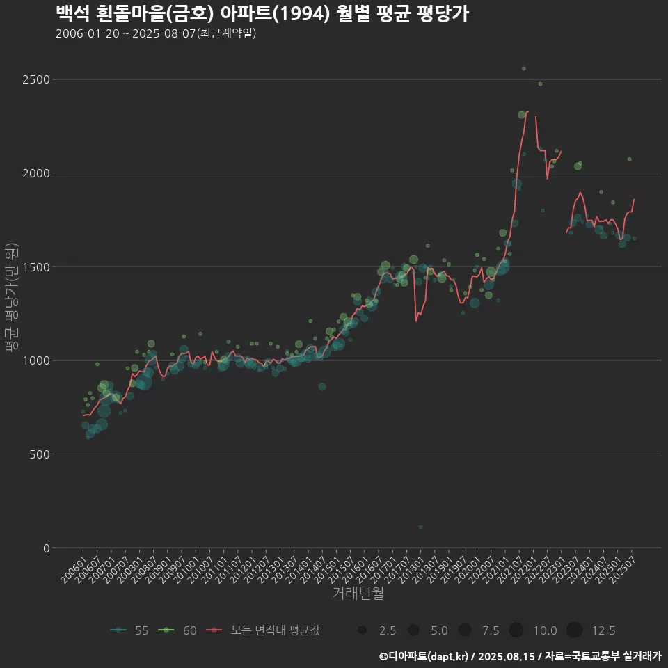 백석 흰돌마을(금호) 아파트(1994) 월별 평균 평당가