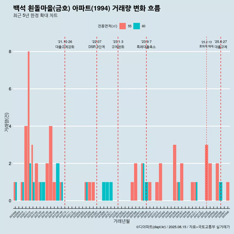 백석 흰돌마을(금호) 아파트(1994) 거래량 변화 흐름