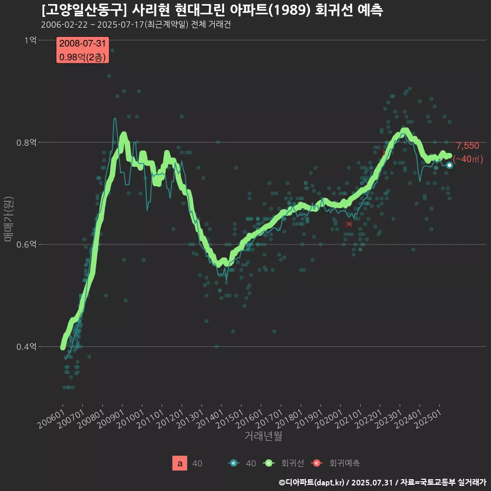 [고양일산동구] 사리현 현대그린 아파트(1989) 회귀선 예측