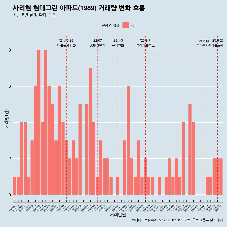 사리현 현대그린 아파트(1989) 거래량 변화 흐름