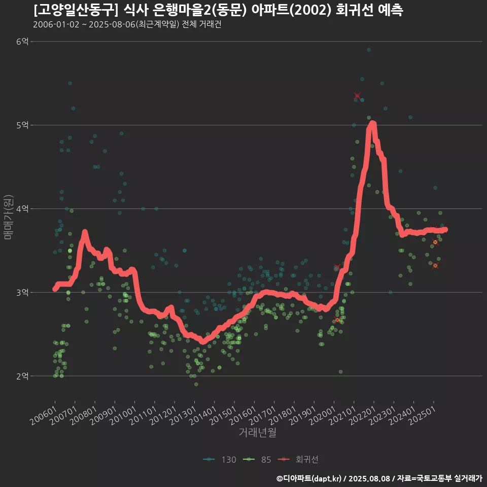 [고양일산동구] 식사 은행마을2(동문) 아파트(2002) 회귀선 예측