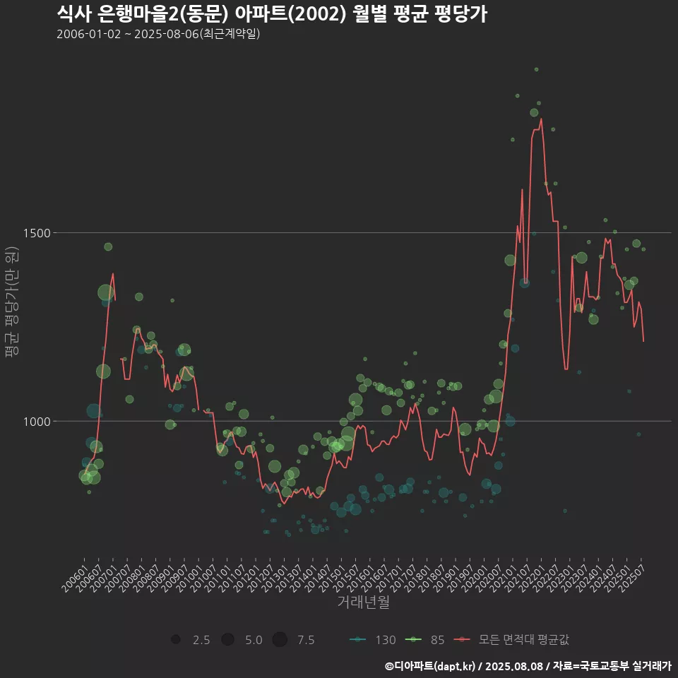 식사 은행마을2(동문) 아파트(2002) 월별 평균 평당가