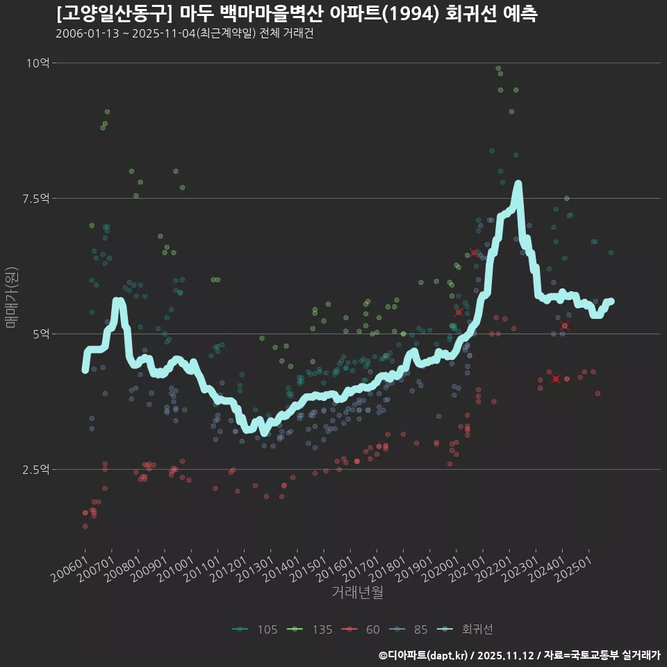 [고양일산동구] 마두 백마마을벽산 아파트(1994) 회귀선 예측