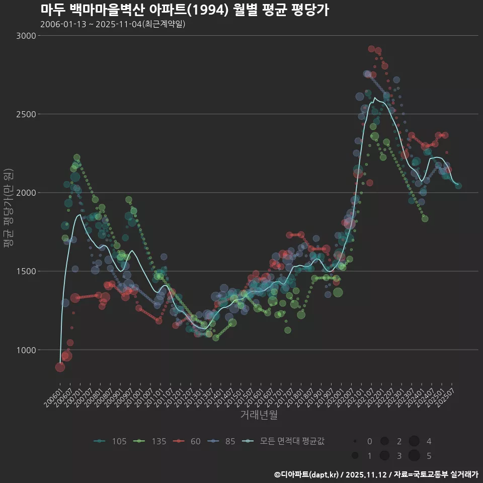 마두 백마마을벽산 아파트(1994) 월별 평균 평당가