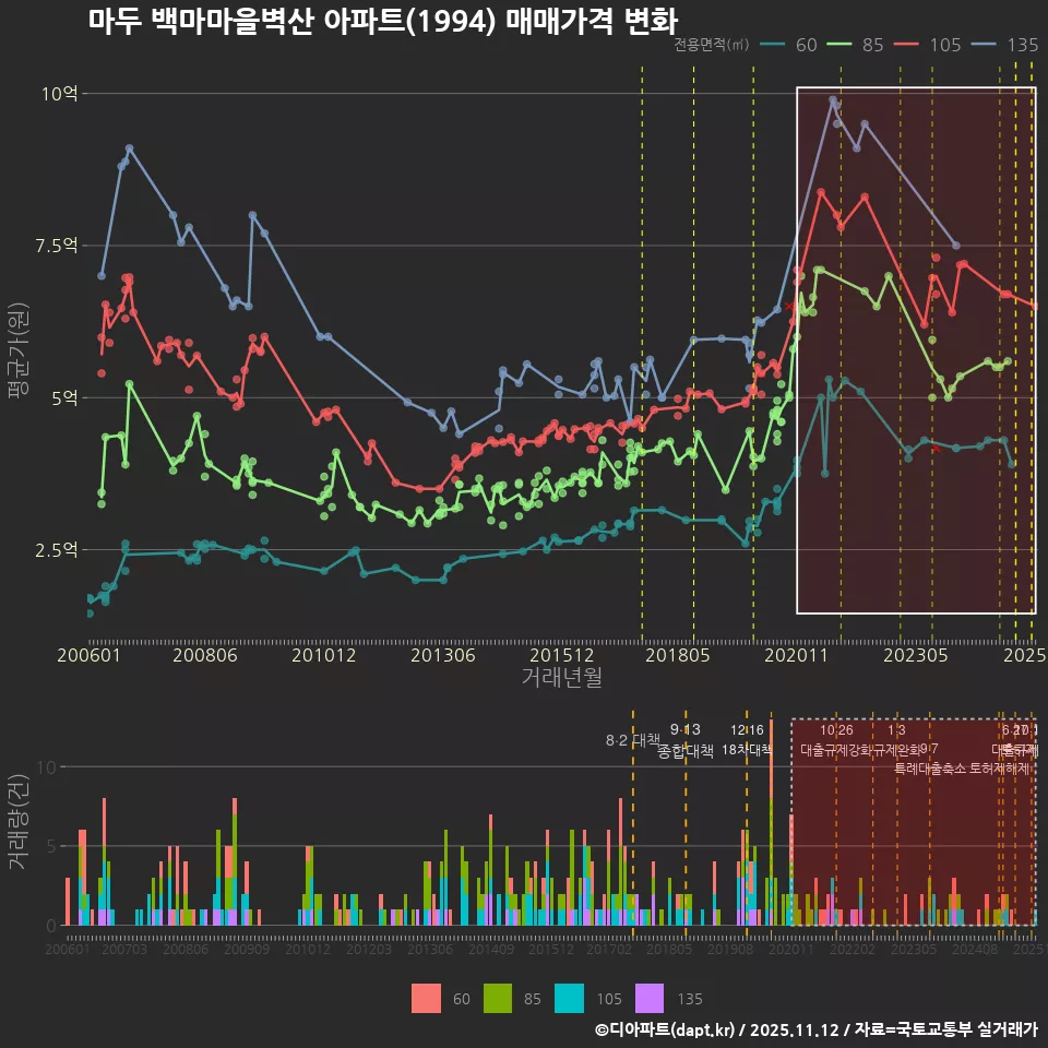 마두 백마마을벽산 아파트(1994) 매매가격 변화