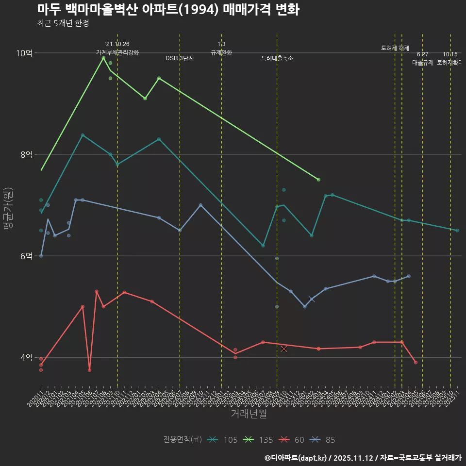 마두 백마마을벽산 아파트(1994) 매매가격 변화
