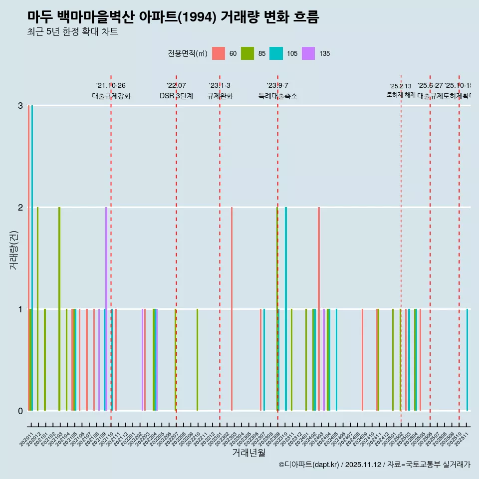 마두 백마마을벽산 아파트(1994) 거래량 변화 흐름