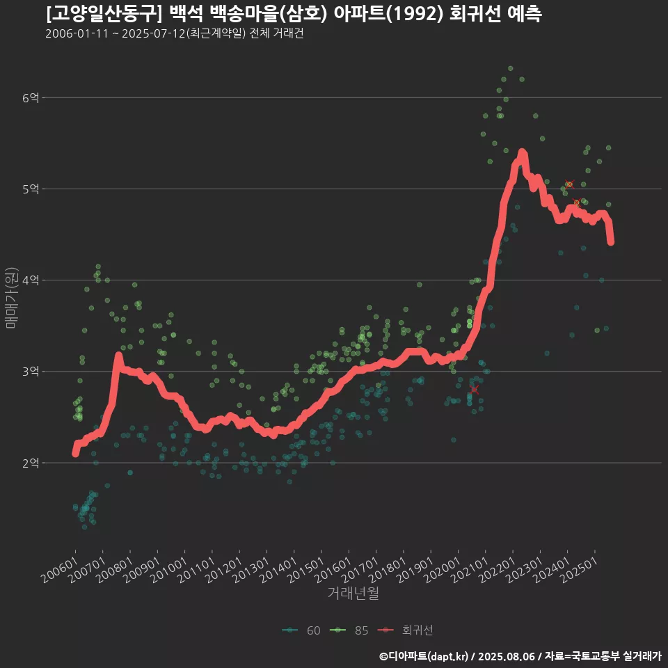 [고양일산동구] 백석 백송마을(삼호) 아파트(1992) 회귀선 예측