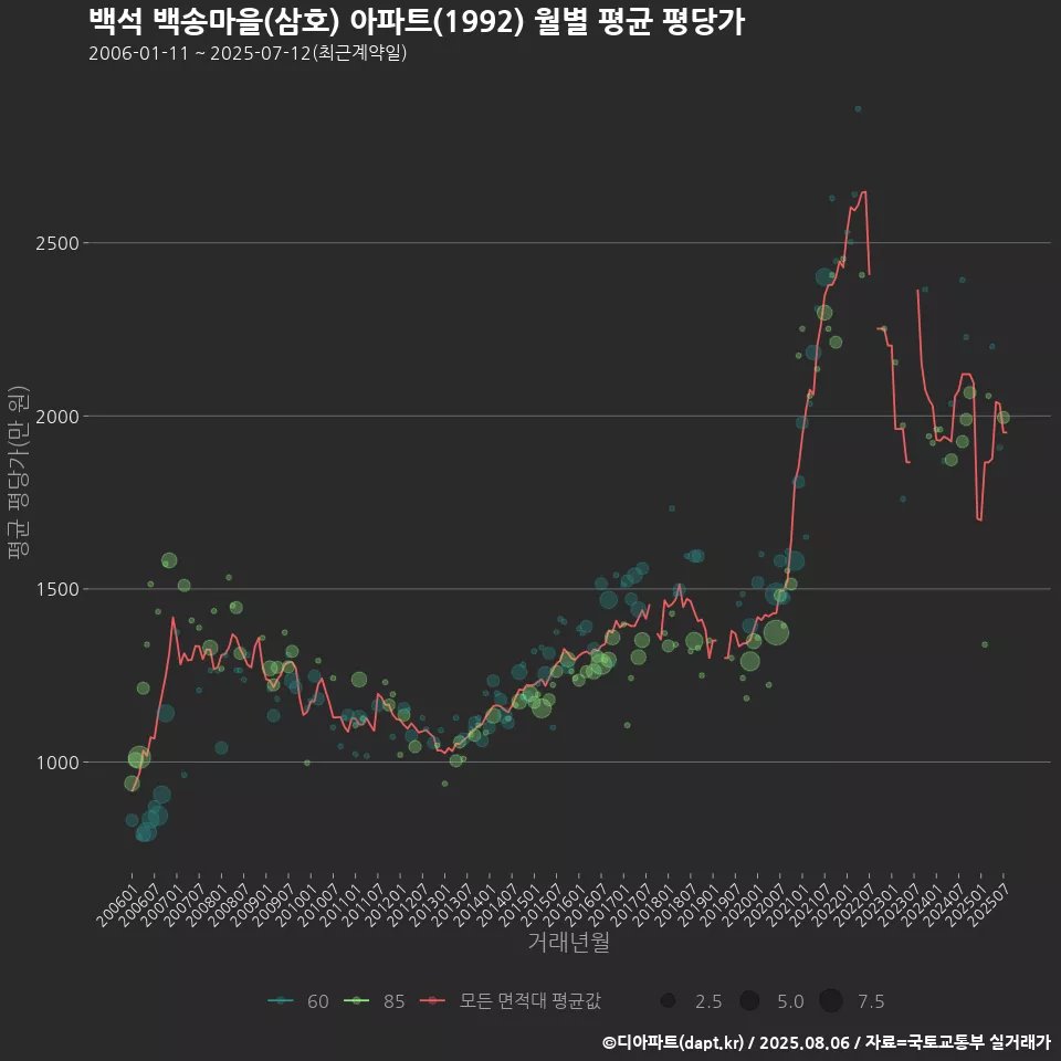 백석 백송마을(삼호) 아파트(1992) 월별 평균 평당가