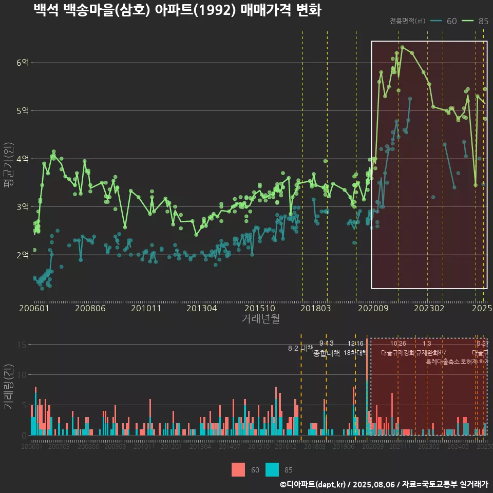 백석 백송마을(삼호) 아파트(1992) 매매가격 변화