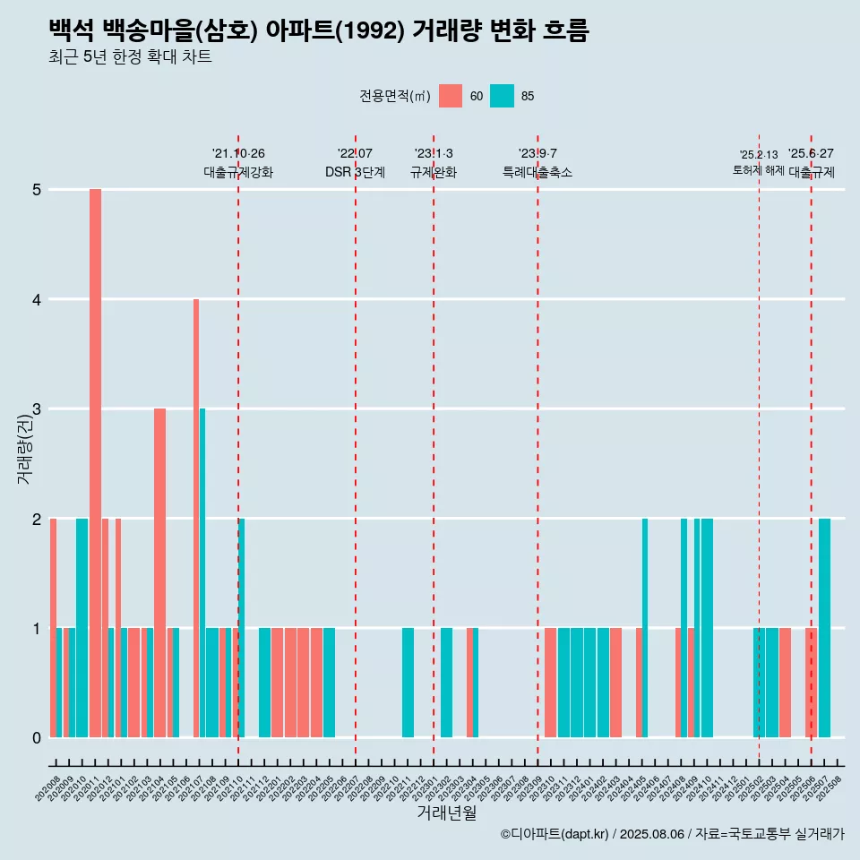 백석 백송마을(삼호) 아파트(1992) 거래량 변화 흐름