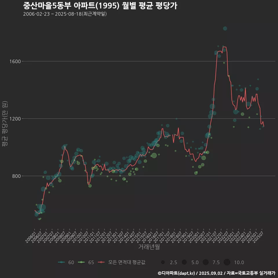 중산마을5동부 아파트(1995) 월별 평균 평당가