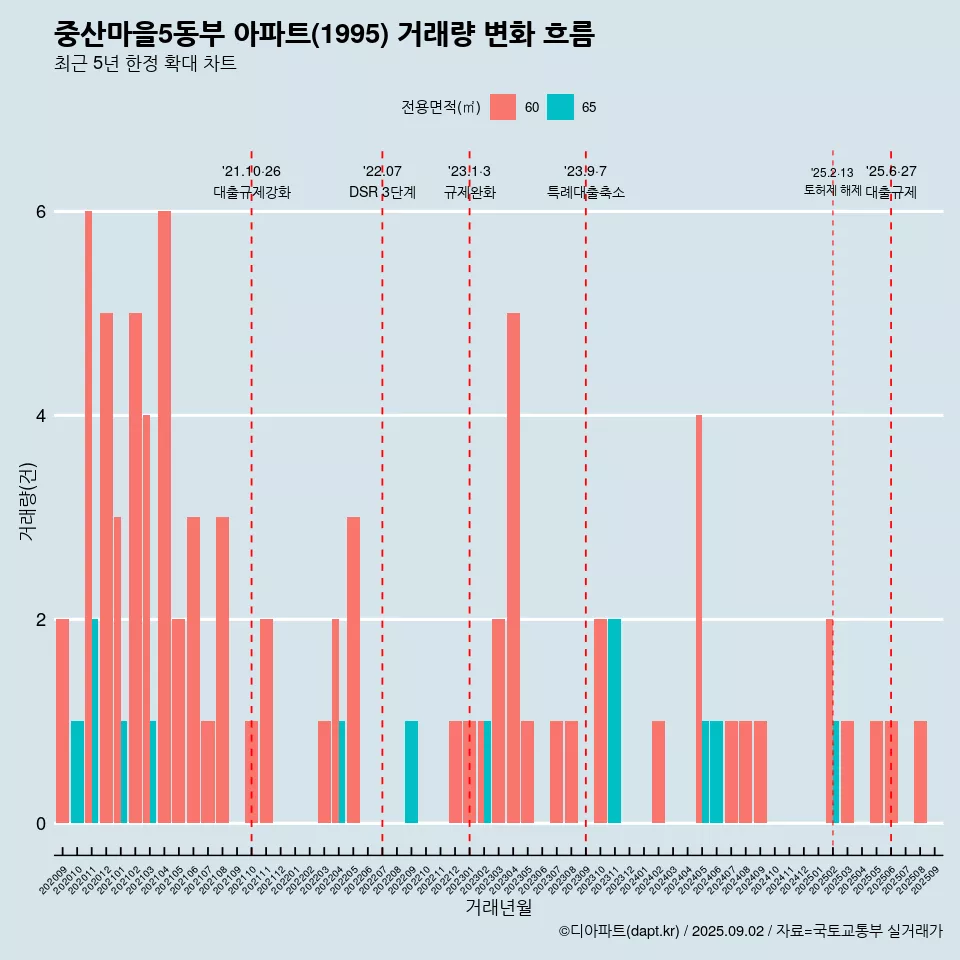중산마을5동부 아파트(1995) 거래량 변화 흐름