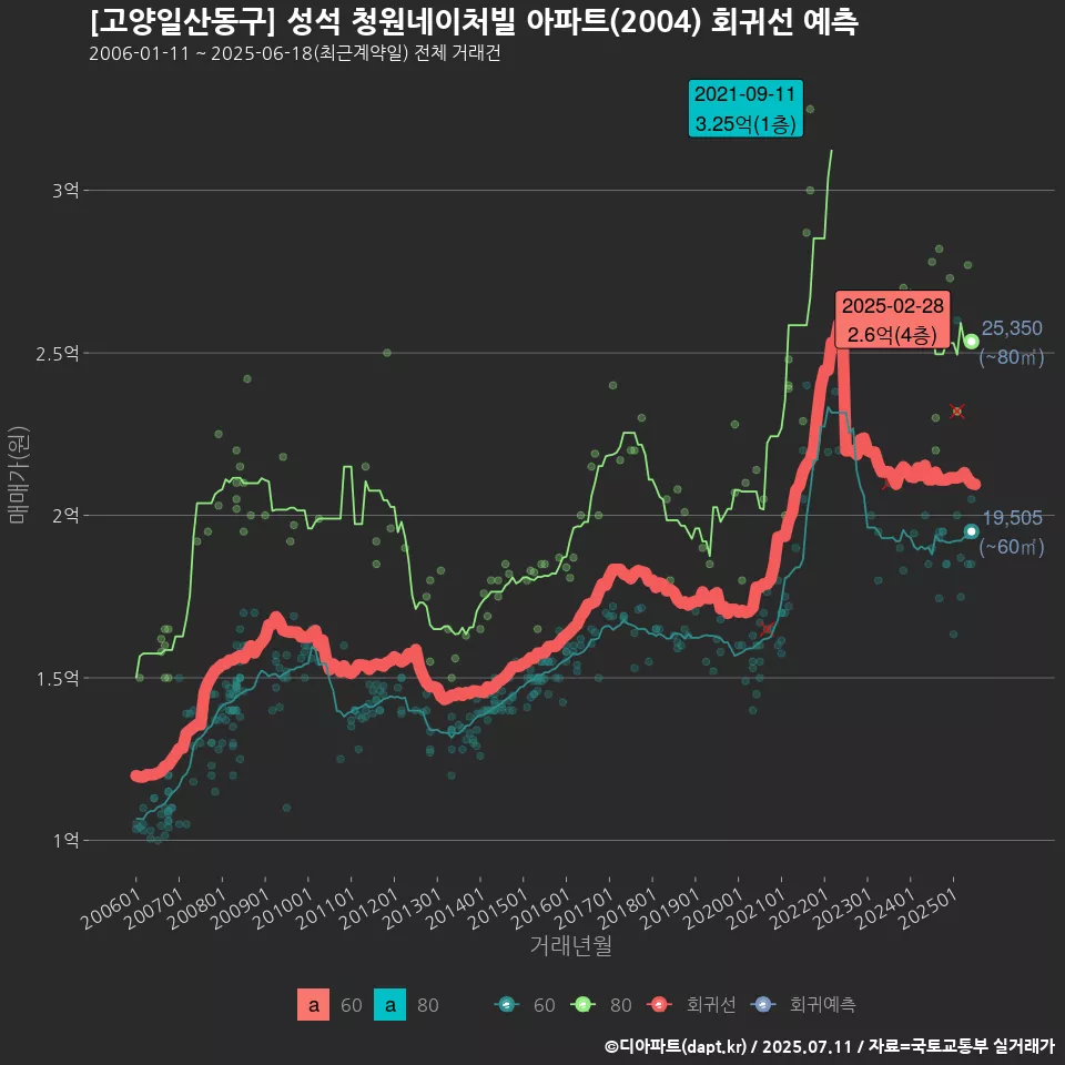 [고양일산동구] 성석 청원네이처빌 아파트(2004) 회귀선 예측