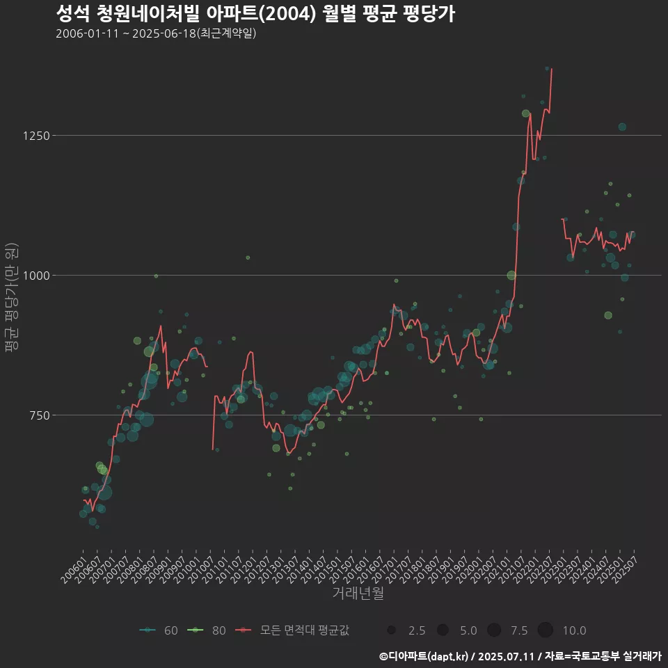 성석 청원네이처빌 아파트(2004) 월별 평균 평당가