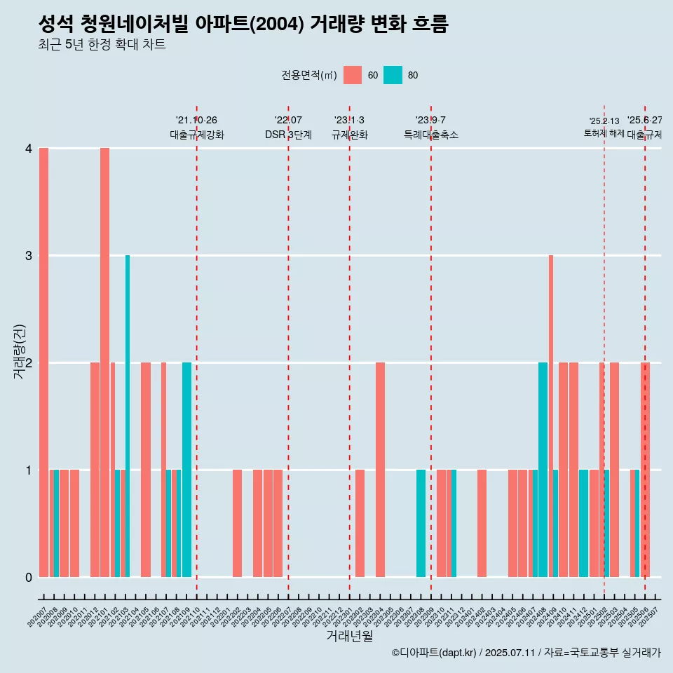 성석 청원네이처빌 아파트(2004) 거래량 변화 흐름