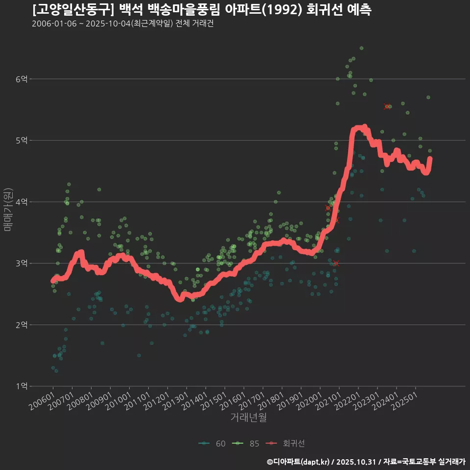 [고양일산동구] 백석 백송마을풍림 아파트(1992) 회귀선 예측