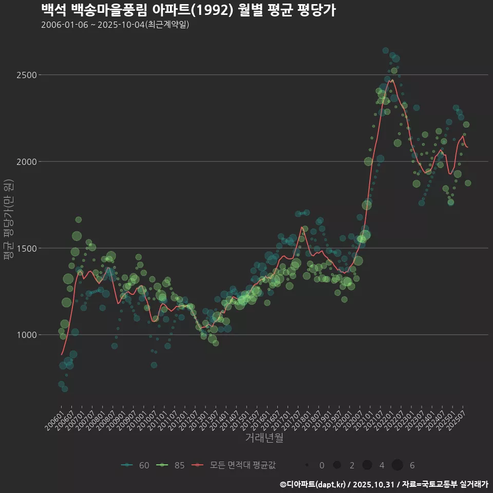 백석 백송마을풍림 아파트(1992) 월별 평균 평당가