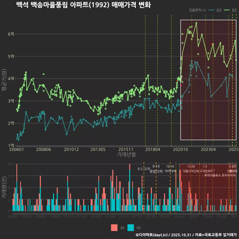 백석 백송마을풍림 아파트(1992) 매매가격 변화