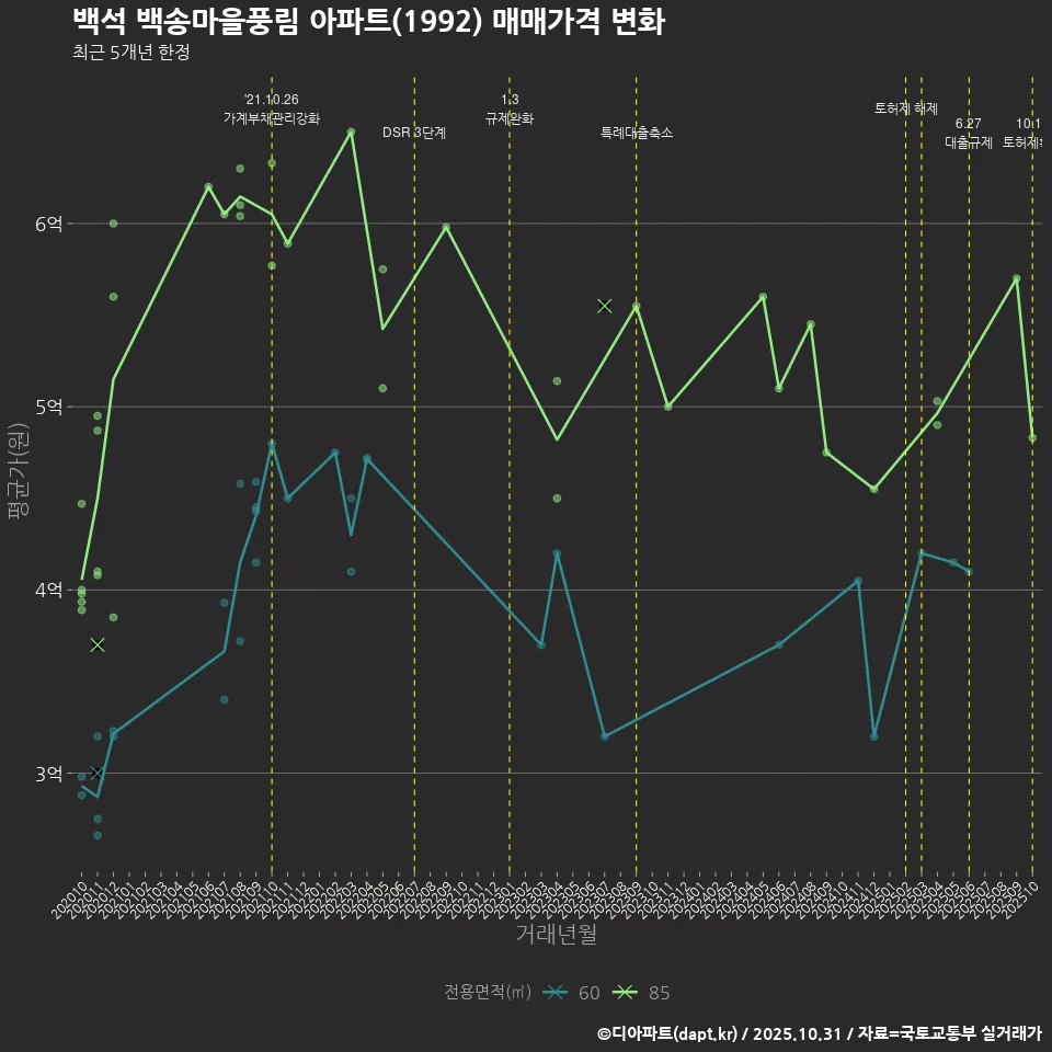 백석 백송마을풍림 아파트(1992) 매매가격 변화