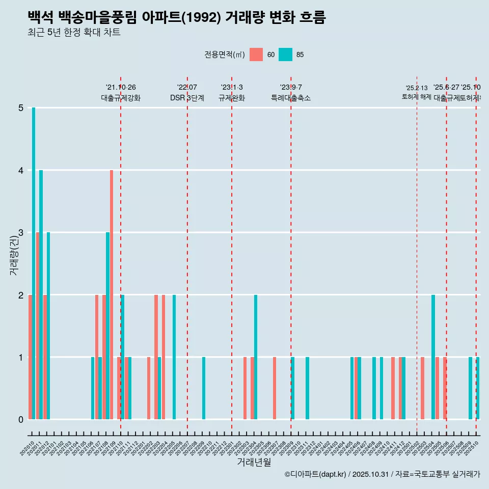 백석 백송마을풍림 아파트(1992) 거래량 변화 흐름