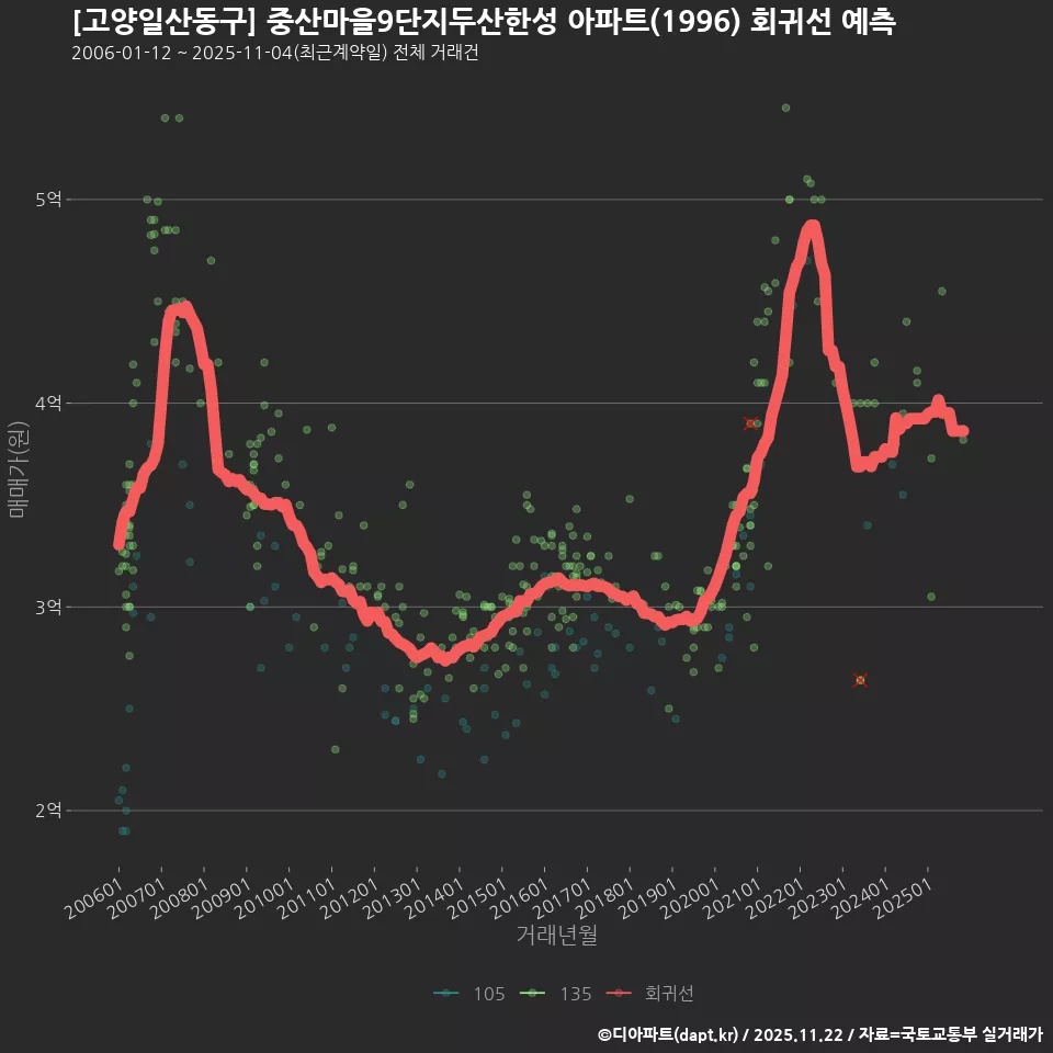 [고양일산동구] 중산마을9단지두산한성 아파트(1996) 회귀선 예측
