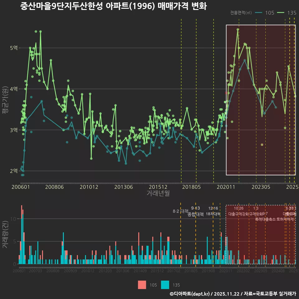 중산마을9단지두산한성 아파트(1996) 매매가격 변화