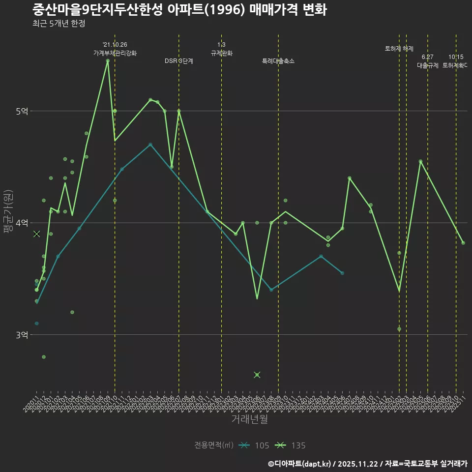 중산마을9단지두산한성 아파트(1996) 매매가격 변화