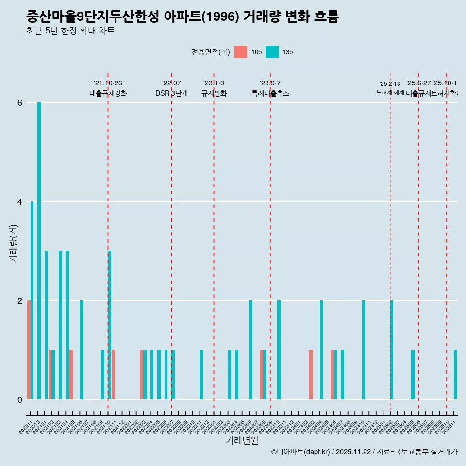중산마을9단지두산한성 아파트(1996) 거래량 변화 흐름