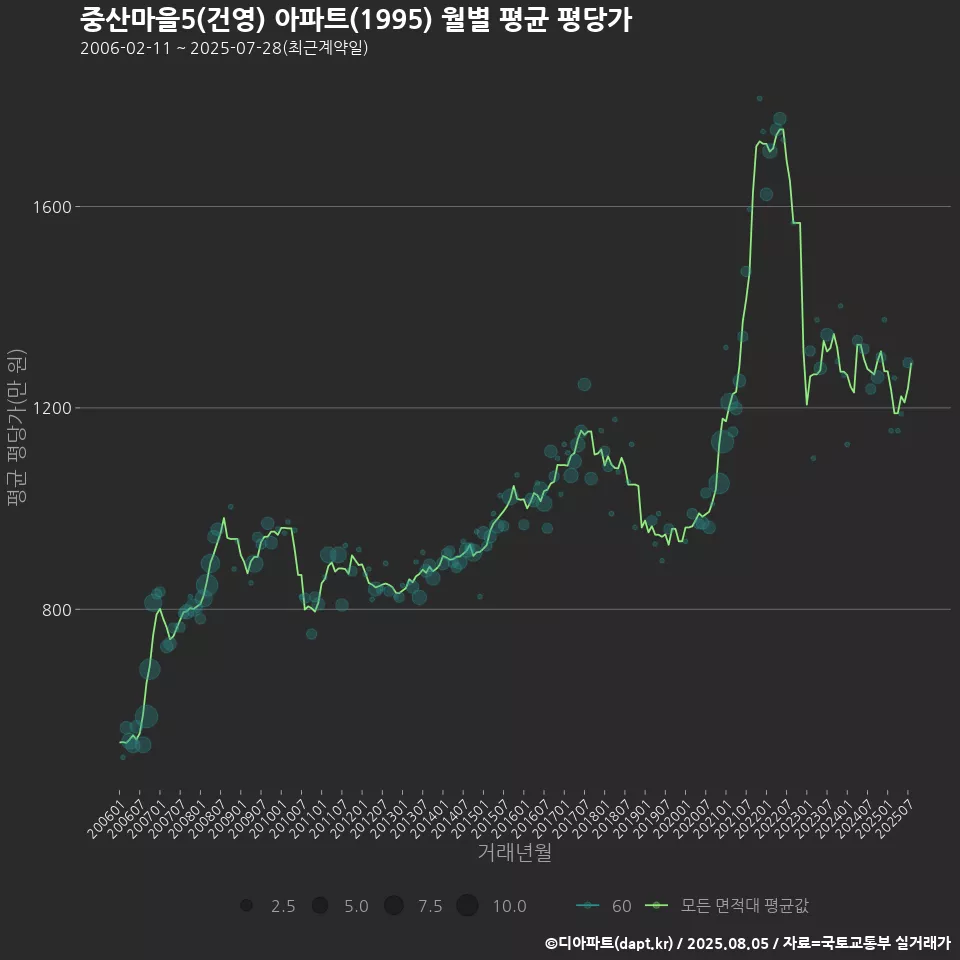 중산마을5(건영) 아파트(1995) 월별 평균 평당가