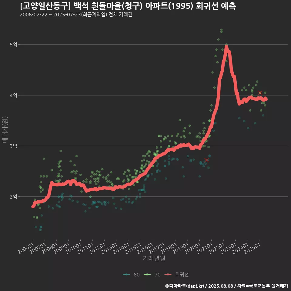 [고양일산동구] 백석 흰돌마을(청구) 아파트(1995) 회귀선 예측