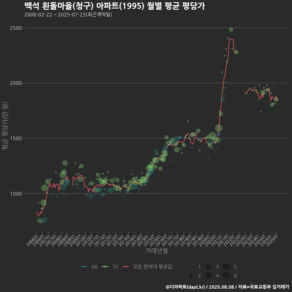 백석 흰돌마을(청구) 아파트(1995) 월별 평균 평당가