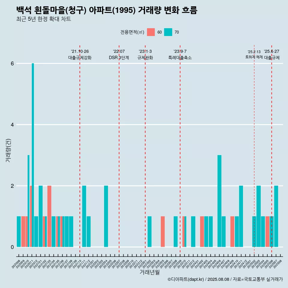 백석 흰돌마을(청구) 아파트(1995) 거래량 변화 흐름