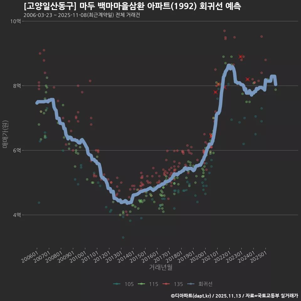 [고양일산동구] 마두 백마마을삼환 아파트(1992) 회귀선 예측