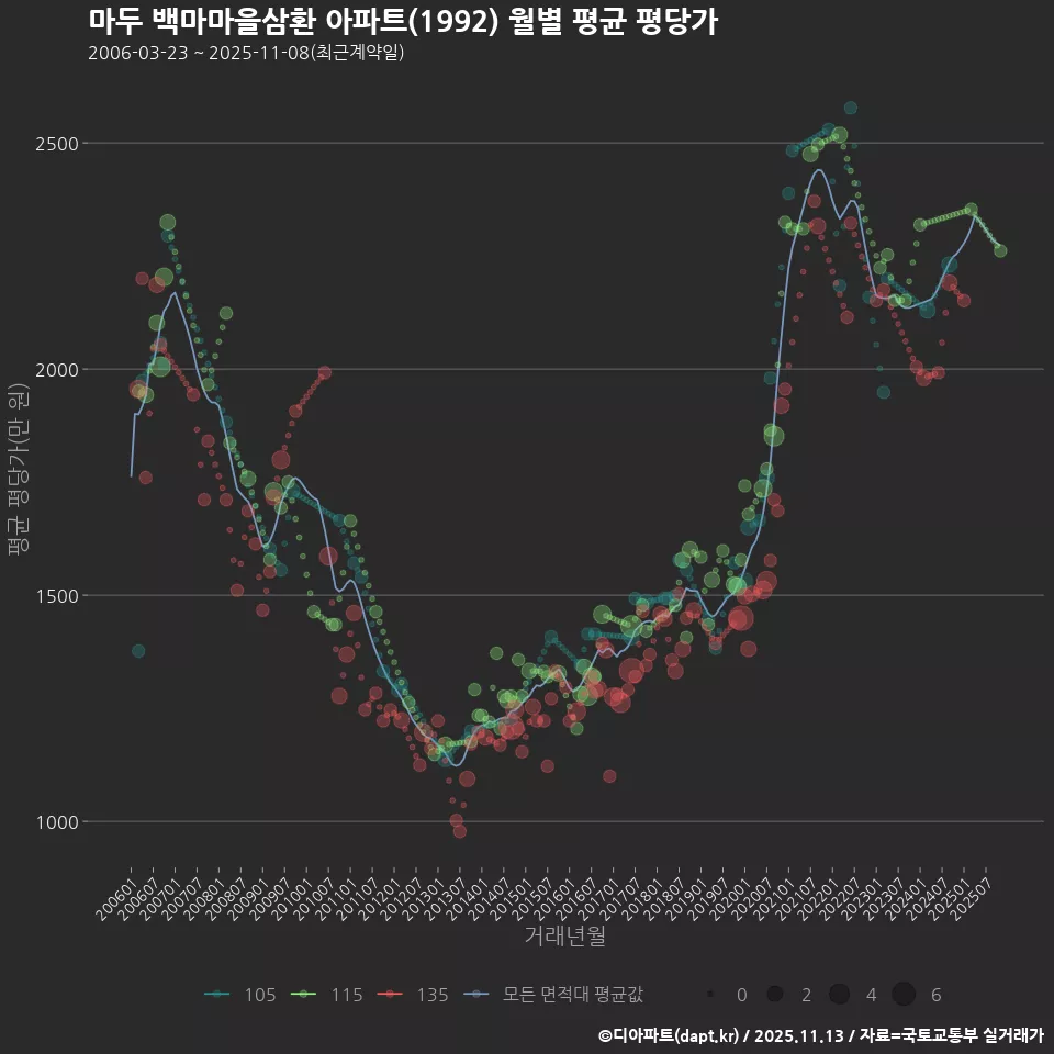 마두 백마마을삼환 아파트(1992) 월별 평균 평당가