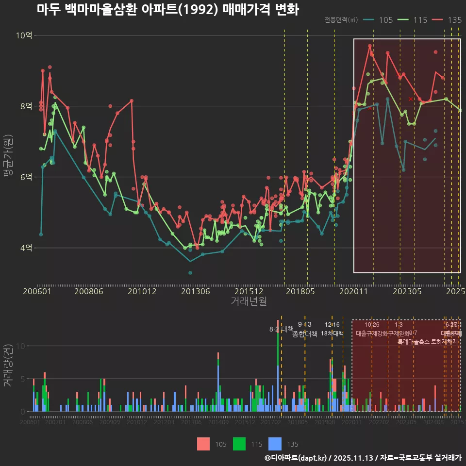 마두 백마마을삼환 아파트(1992) 매매가격 변화