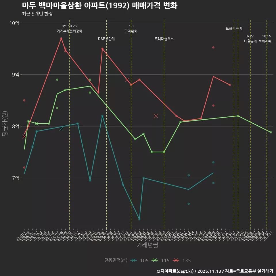 마두 백마마을삼환 아파트(1992) 매매가격 변화