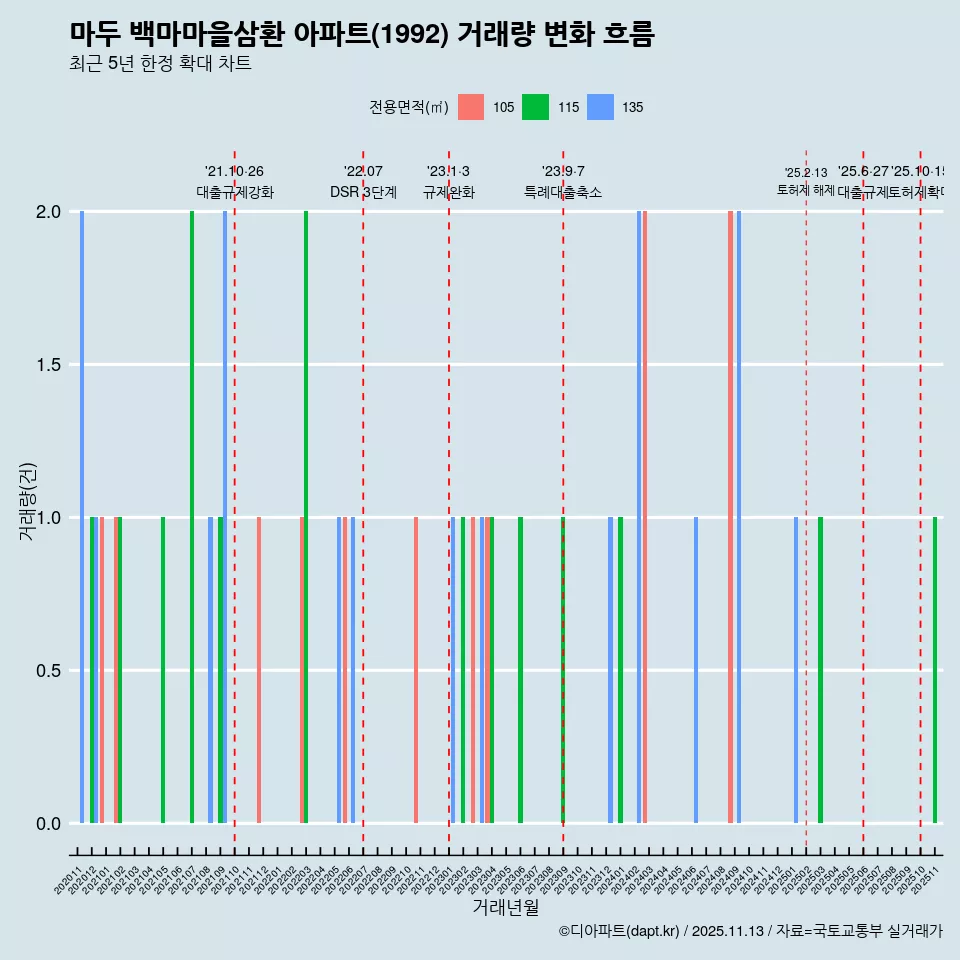 마두 백마마을삼환 아파트(1992) 거래량 변화 흐름