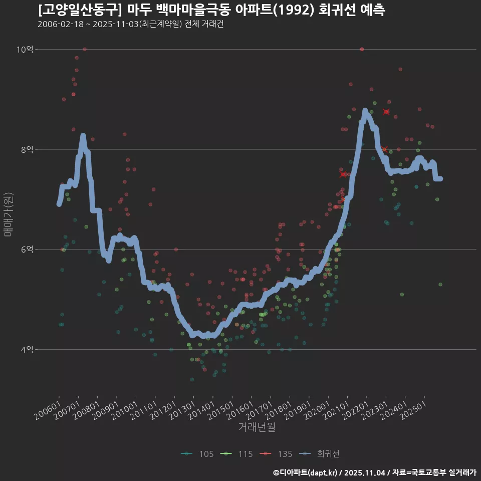 [고양일산동구] 마두 백마마을극동 아파트(1992) 회귀선 예측