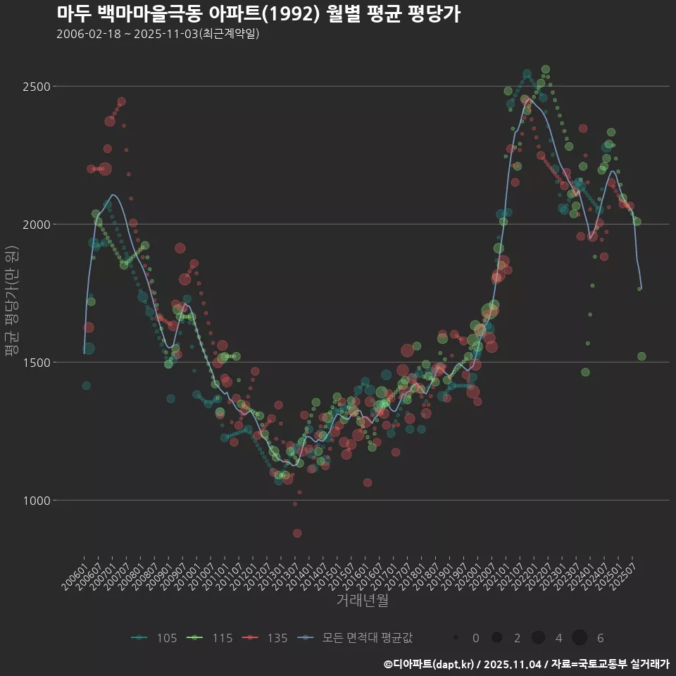 마두 백마마을극동 아파트(1992) 월별 평균 평당가