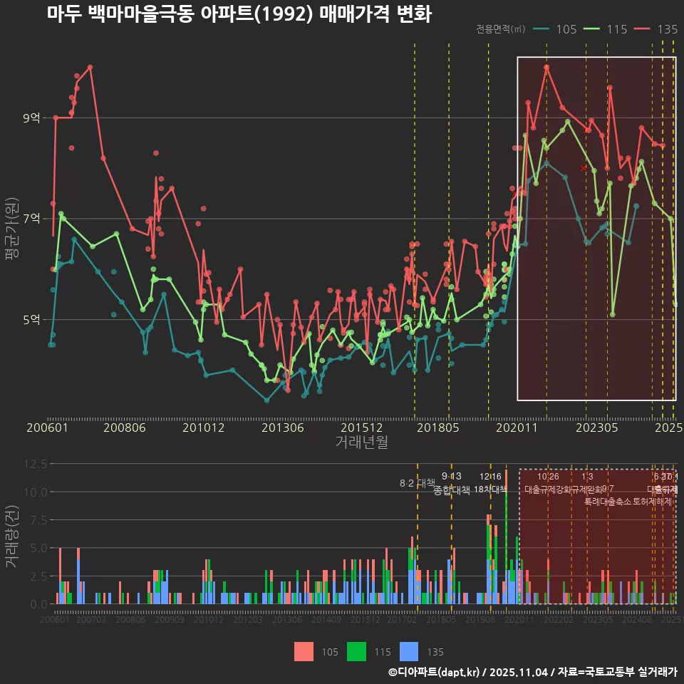 마두 백마마을극동 아파트(1992) 매매가격 변화