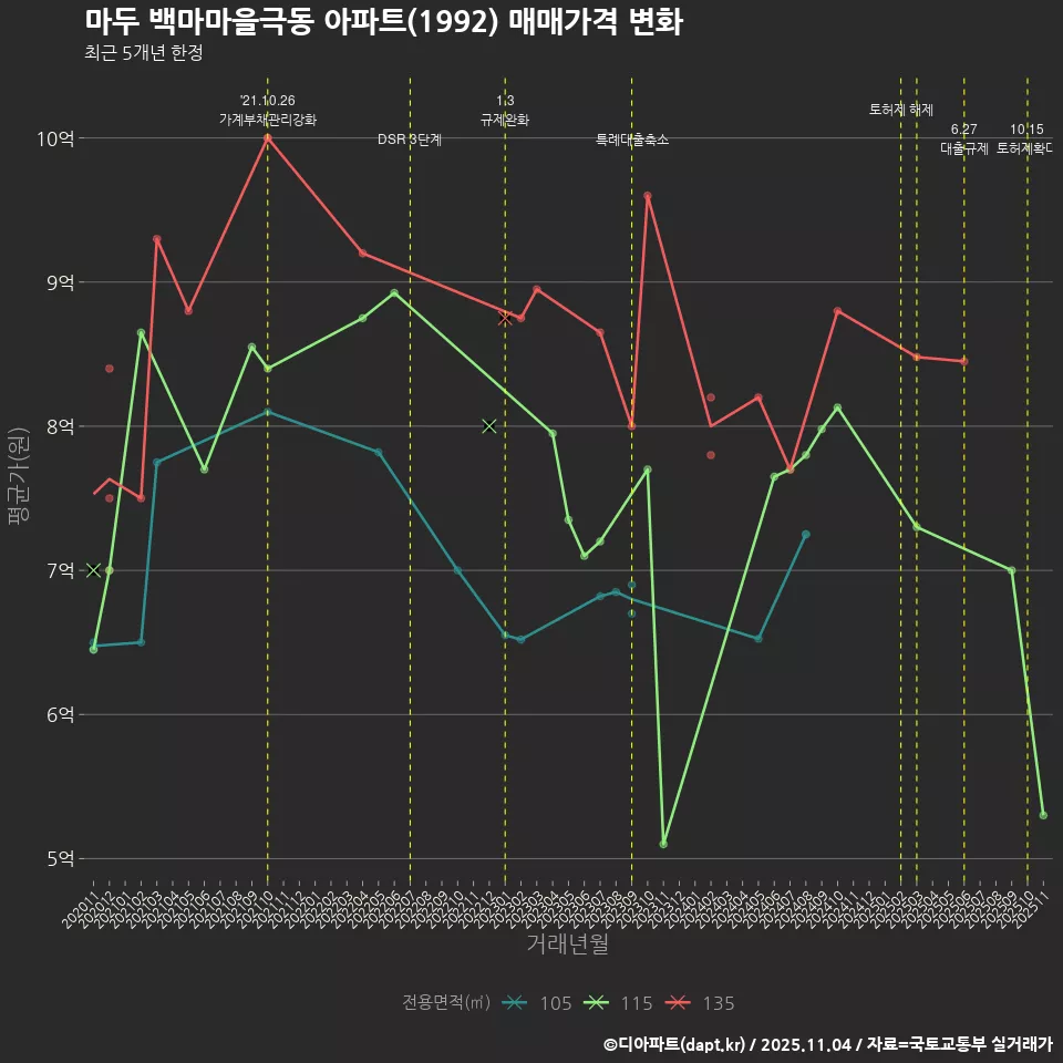 마두 백마마을극동 아파트(1992) 매매가격 변화