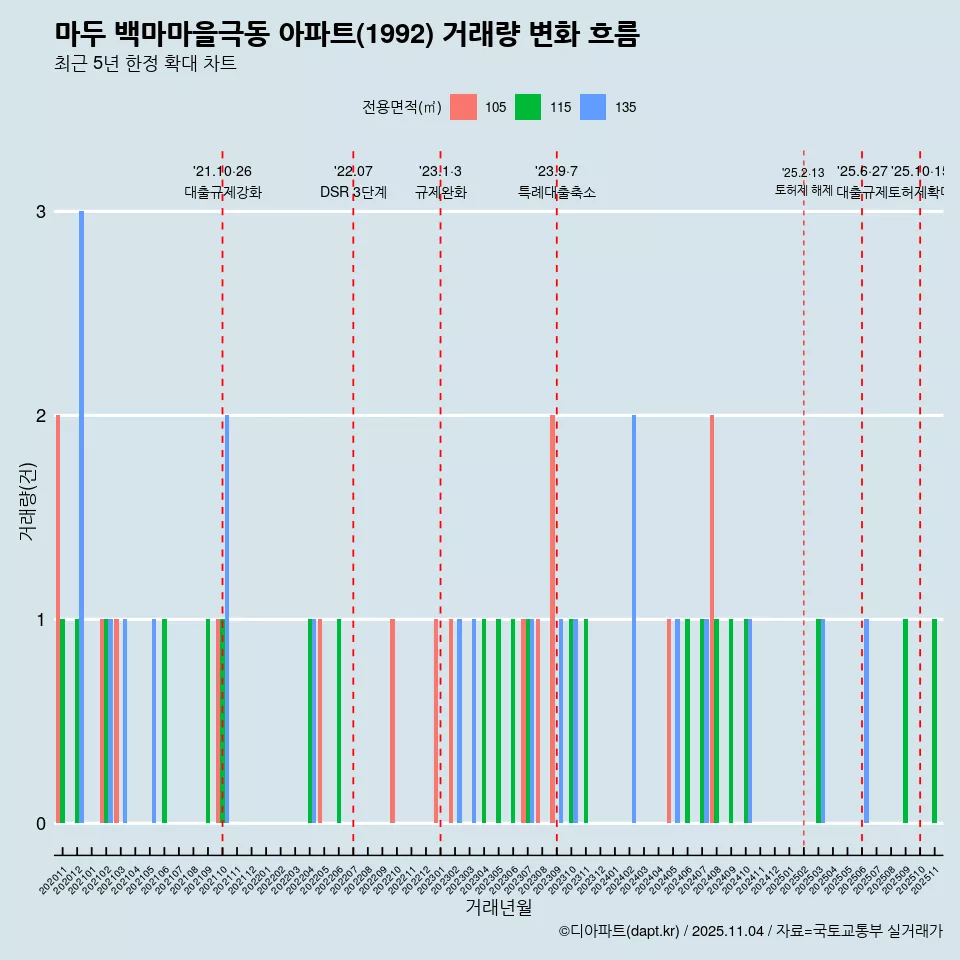 마두 백마마을극동 아파트(1992) 거래량 변화 흐름