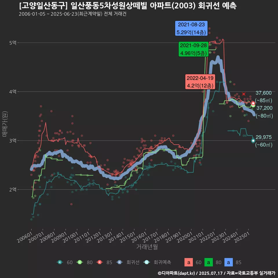 [고양일산동구] 일산풍동5차성원상떼빌 아파트(2003) 회귀선 예측