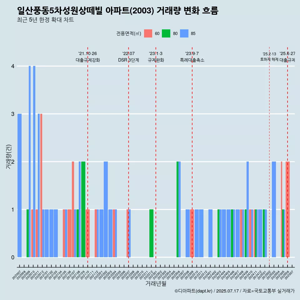 일산풍동5차성원상떼빌 아파트(2003) 거래량 변화 흐름